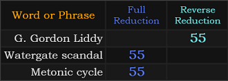 G. Gordon Liddy, Watergate scandal, and Metonic cycle all = 55