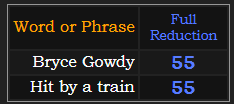 Bryce Gowdy and Hit by a train = 55