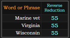Marine vet, Virginia, and Wisconsin all = 55 Reverse Reduction