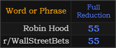 Robin Hood and r/WallStreetBets both = 55 Reduction