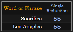 Sacrifice & Los Angeles both = 55 in Single Reduction