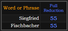 Siegfried and Fischbacher both = 55 Reduction