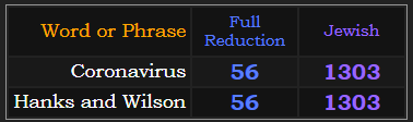 Coronavirus and Hanks and Wilson both = 56 Reduction and 1303 Jewish