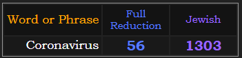 Coronavirus = 56 Reduction and 1303 Jewish