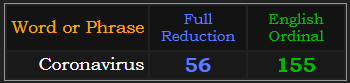 Coronavirus = 56 Reduction and 155 Ordinal