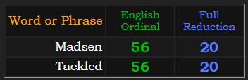Madsen & Tackled both sum to 56 & 20