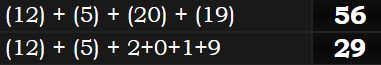 (12) + (5) + (20) + (19) = 56 and (12) + (5) + 2+0+1+9 = 29