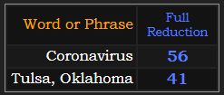 Coronavirus = 56, Tulsa, Oklahoma = 41