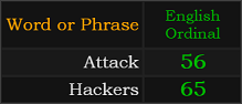 In Ordinal, Attack = 56 and Hackers = 65