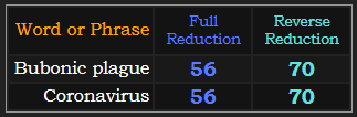 Bubonic plague = 56 and 70, Coronavirus = 56 and 70