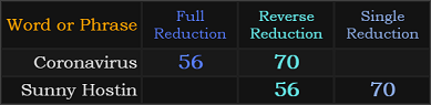 Coronavirus and Sunny Hostin both = 56 and 70