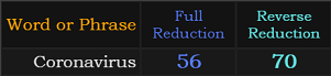 Coronavirus = 56 and 70