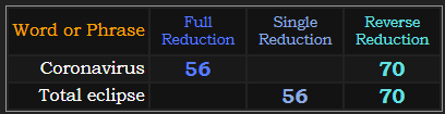 Coronavirus and Total eclipse both = 56 and 70