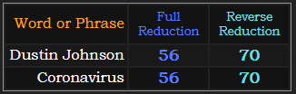 Dustin Johnson and Coronavirus both = 56 and 70 in Reduction