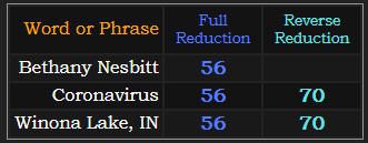 Bethany Nesbitt = 56, Coronavirus = 56 and 70, Winona Lake, IN = 56 and 70