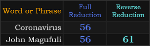 Coronavirus = 56, John Magufuli = 56 and 61