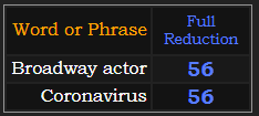 Broadway actor and Coronavirus both = 56 Reduction