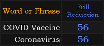 COVID Vaccine and Coronavirus both = 56