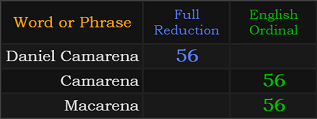 Daniel Camarena = 56, Camarena = 56, Macarena = 56