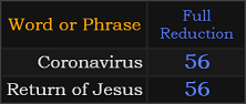 Coronavirus and Return of Jesus both = 56