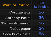 Coronavirus, Anthony Fauci, Tedros Adhanom, Toilet paper, and Society of Jesus all = 56