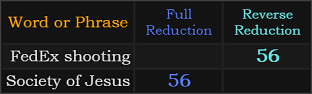 FedEx shooting and Society of Jesus both = 56 Reduction