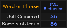 In Reduction, both Jeff Censored and Society of Jesus = 56