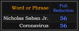 Nicholas Saban Jr. and Coronavirus both = 56 in Reduction