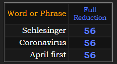 Schlesinger, Coronavirus, and April first all = 56 in Reduction