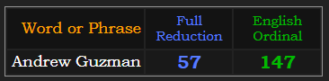Andrew Guzman = 57 Reduction, 147 Ordinal