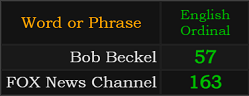 Bob Beckel and FOX News Channel both = 163 Ordinal