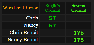 Chris and Nancy both = 57 Ordinal. Chris Benoit and Nancy Benoit both = 175 Reverse