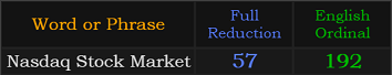 Nasdaq Stock Market = 57 Reduction and 192 Ordinal