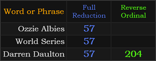 Ozzie Ablies = 57, World Series = 57, Darren Daulton = 57 and 204