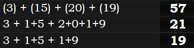 (3) + (15) + (20) + (19) = 57, 3 + 1+5 + 2+0+1+9 = 21, and 3 + 1+5 + 1+9 = 19