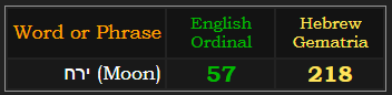 ירח (Moon) = 57 Ordinal and 218 Hebrew