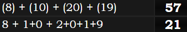 (8) + (10) + (20) + (19) = 57 and 8 + 1+0 + 2+0+1+9 = 21