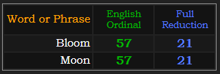 Bloom and Moon both = 57 and 21