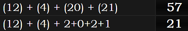 (12) + (4) + (20) + (21)= 57 and (12) + (4) + 2+0+2+1 = 21