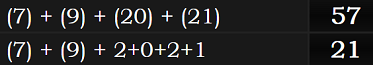 (7) + (9) + (20) + (21) = 57 and (7) + (9) + 2+0+2+1 = 21