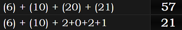 (6) + (10) + (20) + (21) = 57 and (6) + (10) + 2+0+2+1 = 21