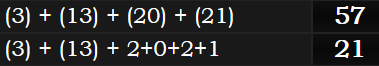 (3) + (13) + (20) + (21) = 57 and (3) + (13) + 2+0+2+1 = 21