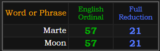 Marte and Moon both = 57 and 21