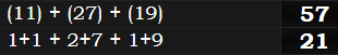 (11) + (27) + (19) = 57 and 1+1 + 2+7 + 1+9 = 21