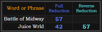 Battle of Midway = 57, Juice Wrld = 57 and 42