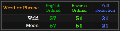 Wrld and Moon both = 57, 51, and 21