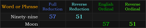 Ninety-nine and Moon both = 57 and 51