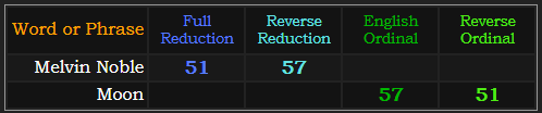 Melvin Noble and Moon both = 51 and 57