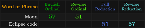 Moon and Eclipse code both = 51 and 57