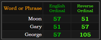 Moon and Gary both = 57 & 51, George = 57